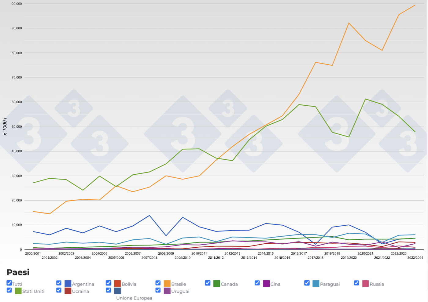 Figura 2. Evoluzione dei&nbsp;paesi principali esportatori di semi di soia per campagna. Fonte: 333, FAS-USDA.
